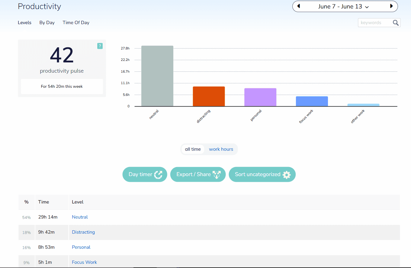 Productivity ReportsProductivity Reports